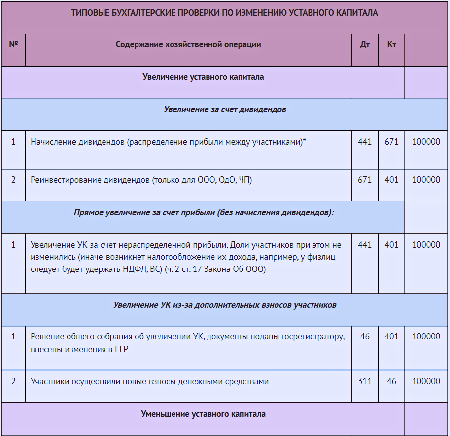 Уставный капитал предприятия